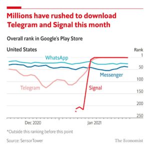 A chart showing Signal App's Crazy Meteoric Rise in app downloads relative to its competitors for Jan 2021 is an example of  Relative Social Media Value